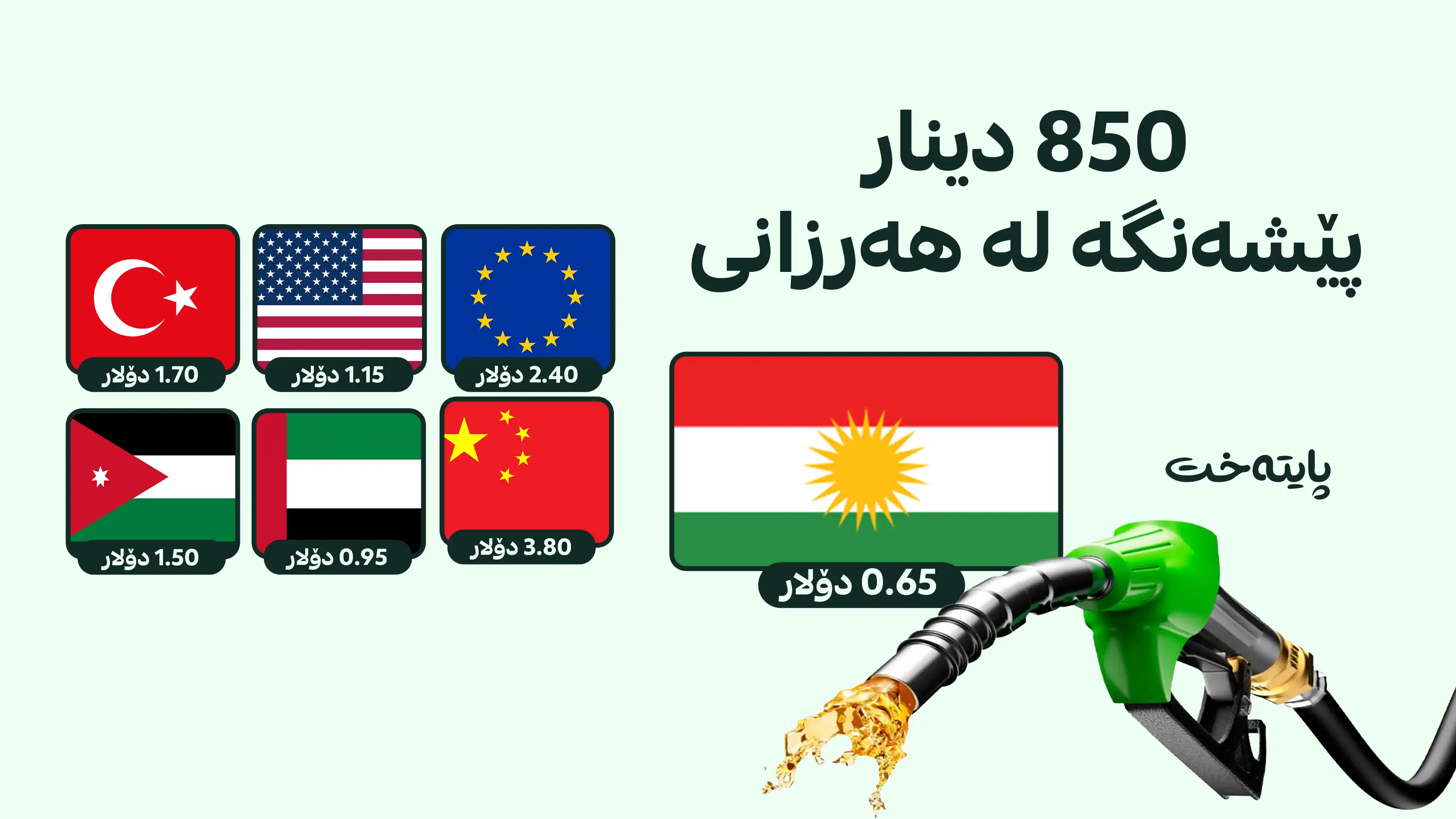 نرخی بەنزین لە هەرێمی کوردستان لە هەرزانیدا پێشەنگی چەندین وڵاتە